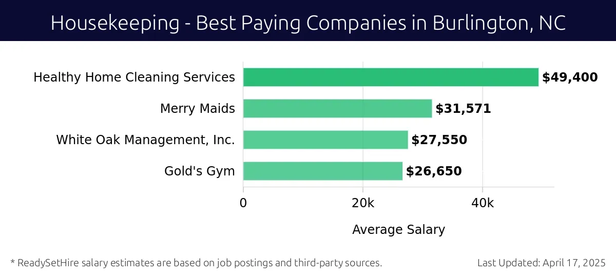 Graph displaying best paying company salaries for Housekeeping jobs in Burlington, NC, highlighting Healthy Home Cleaning Services with the highest at $49,400 and Gold's Gym with the lowest at $26,650.