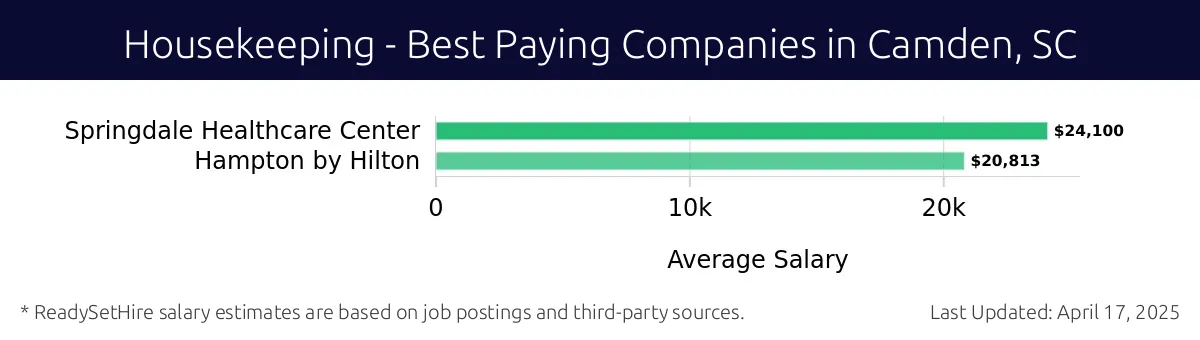 Graph displaying best paying company salaries for Housekeeping jobs in Camden, SC, highlighting Springdale Healthcare Center with the highest at $24,100 and Hampton by Hilton with the lowest at $20,813.