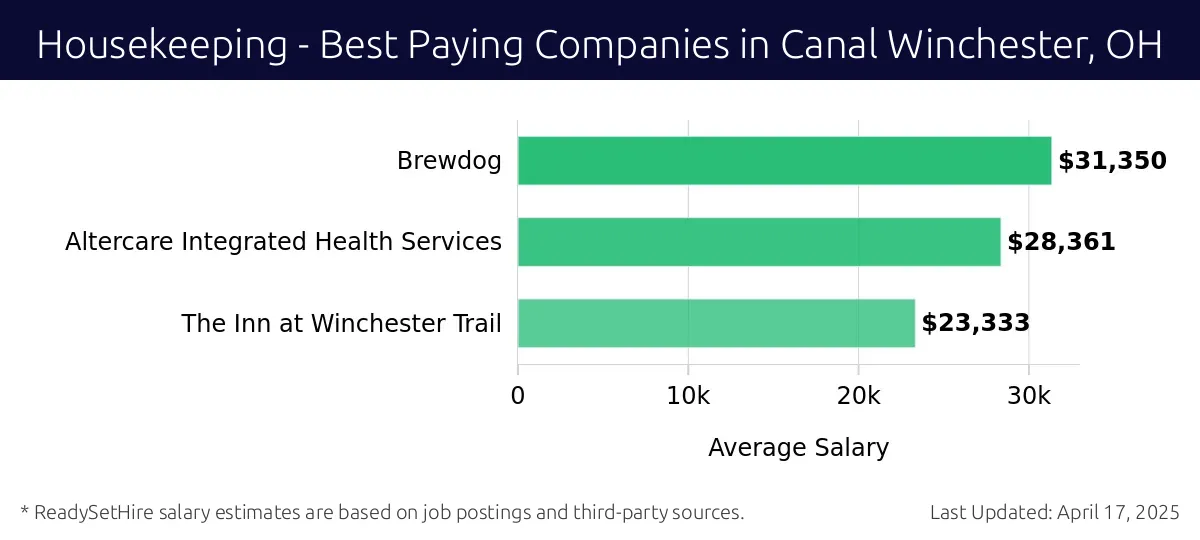 Graph displaying best paying company salaries for Housekeeping jobs in Canal Winchester, OH, highlighting Brewdog with the highest at $31,350 and The Inn at Winchester Trail with the lowest at $23,333.