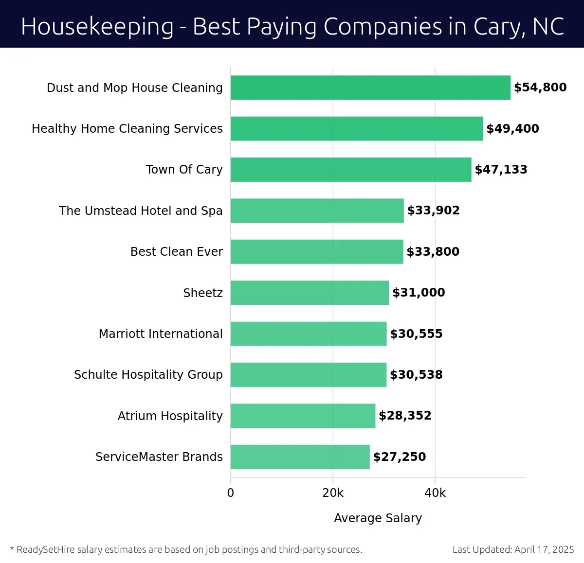 Graph displaying best paying company salaries for Housekeeping jobs in Cary, NC, highlighting Dust and Mop House Cleaning with the highest at $54,800 and ServiceMaster Brands with the lowest at $27,250.