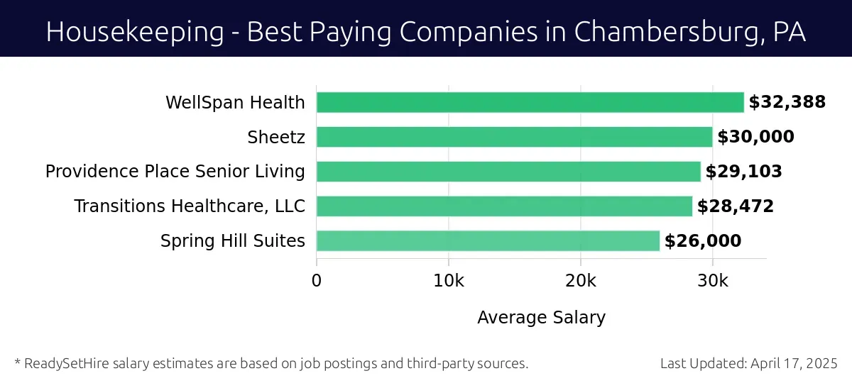 Graph displaying best paying company salaries for Housekeeping jobs in Chambersburg, PA, highlighting WellSpan Health with the highest at $32,388 and Spring Hill Suites with the lowest at $26,000.