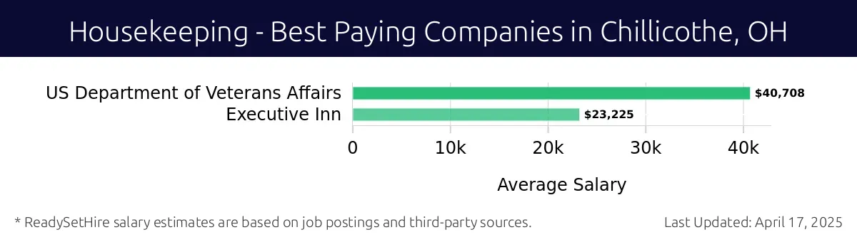 Graph displaying best paying company salaries for Housekeeping jobs in Chillicothe, OH, highlighting US Department of Veterans Affairs with the highest at $40,708 and Executive Inn with the lowest at $23,225.
