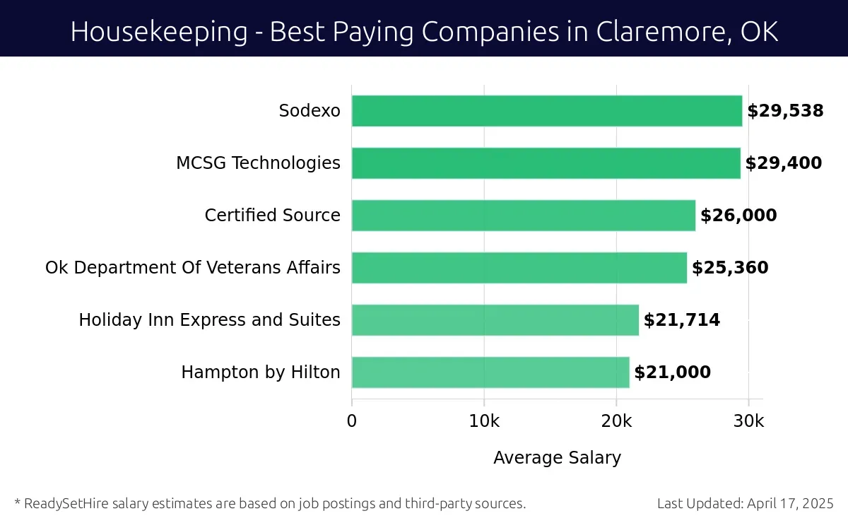 Graph displaying best paying company salaries for Housekeeping jobs in Claremore, OK, highlighting Sodexo with the highest at $29,538 and Hampton by Hilton with the lowest at $21,000.