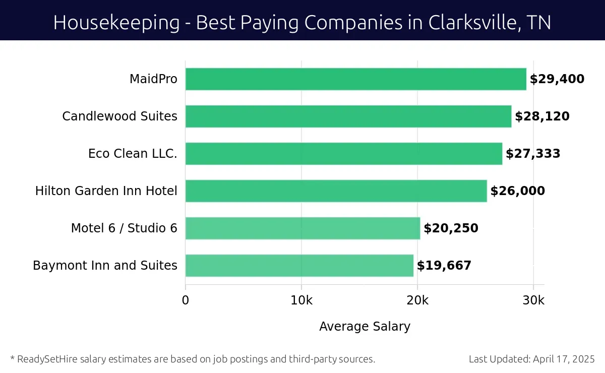 Graph displaying best paying company salaries for Housekeeping jobs in Clarksville, TN, highlighting MaidPro with the highest at $29,400 and Baymont Inn and Suites with the lowest at $19,667.