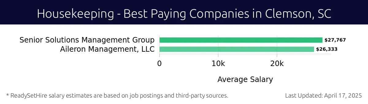 Graph displaying best paying company salaries for Housekeeping jobs in Clemson, SC, highlighting Senior Solutions Management Group with the highest at $27,767 and Aileron Management, LLC with the lowest at $26,333.