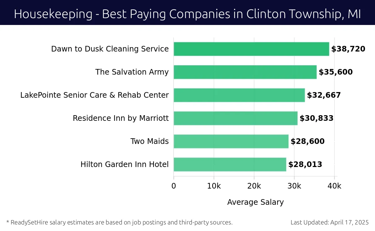 Graph displaying best paying company salaries for Housekeeping jobs in Clinton Township, MI, highlighting Dawn to Dusk Cleaning Service with the highest at $38,720 and Hilton Garden Inn Hotel with the lowest at $28,013.