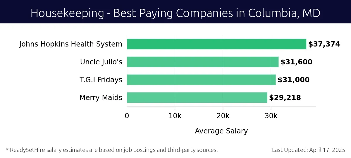 Graph displaying best paying company salaries for Housekeeping jobs in Columbia, MD, highlighting Johns Hopkins Health System with the highest at $37,374 and Merry Maids with the lowest at $29,218.