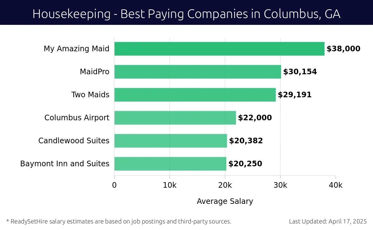 Graph displaying best paying company salaries for Housekeeping jobs in Columbus, GA, highlighting My Amazing Maid with the highest at $38,000 and Baymont Inn and Suites with the lowest at $20,250.
