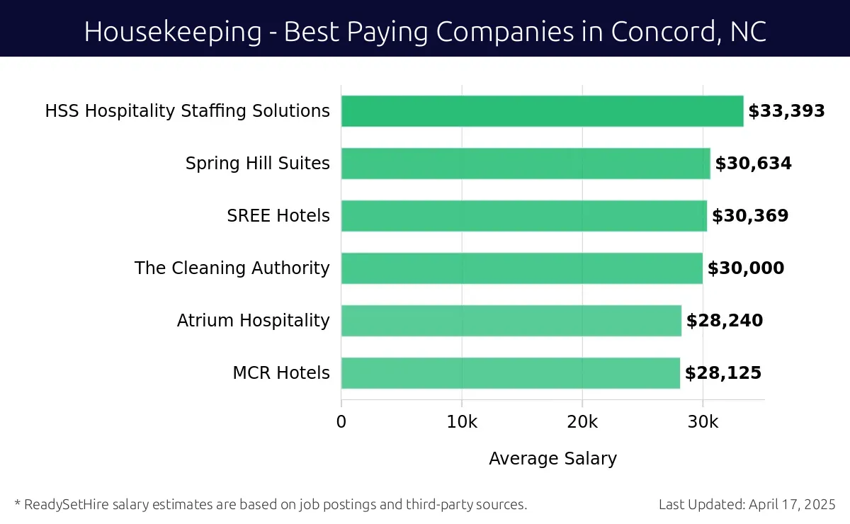 Graph displaying best paying company salaries for Housekeeping jobs in Concord, NC, highlighting HSS Hospitality Staffing Solutions with the highest at $33,393 and MCR Hotels with the lowest at $28,125.