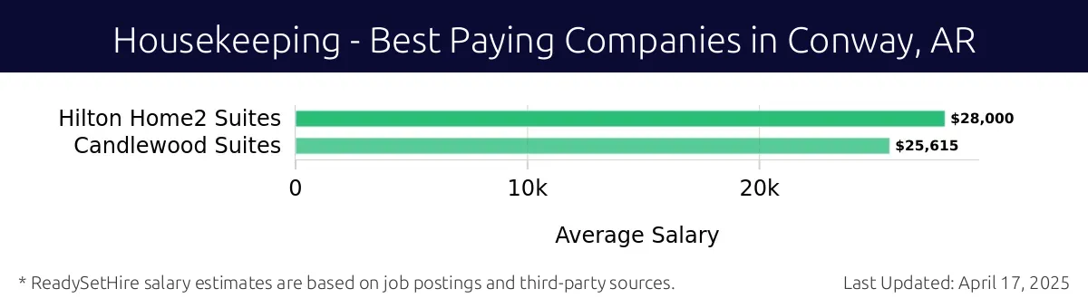 Graph displaying best paying company salaries for Housekeeping jobs in Conway, AR, highlighting Hilton Home2 Suites with the highest at $28,000 and Candlewood Suites with the lowest at $25,615.