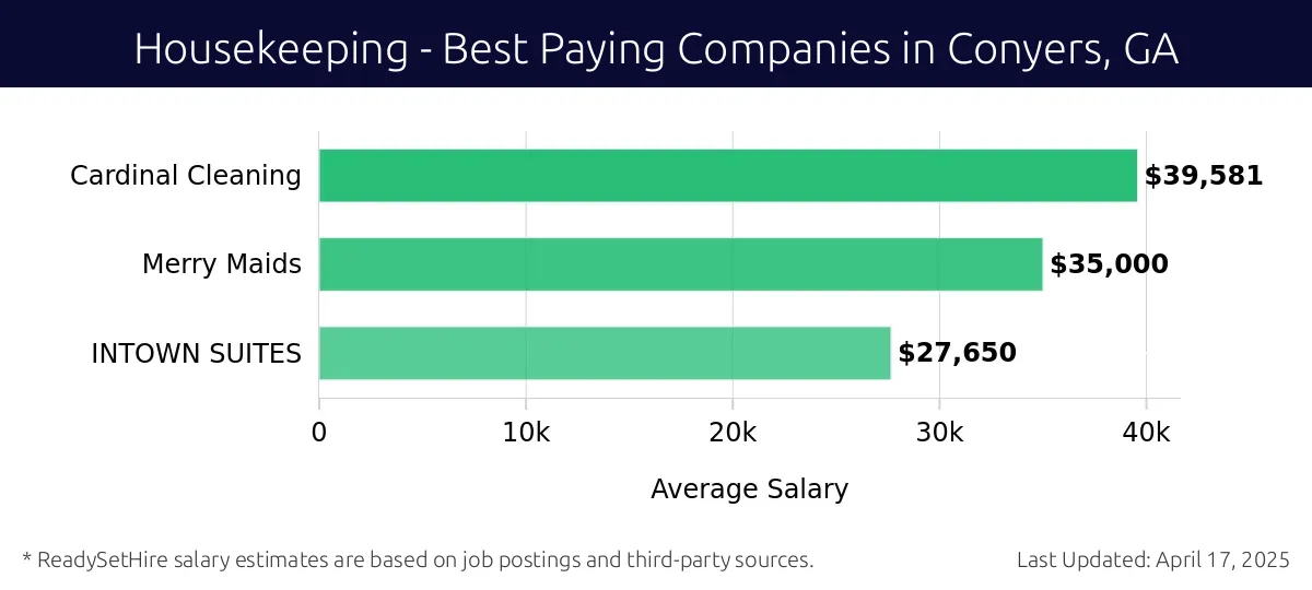 Graph displaying best paying company salaries for Housekeeping jobs in Conyers, GA, highlighting Cardinal Cleaning with the highest at $39,581 and INTOWN SUITES with the lowest at $27,650.