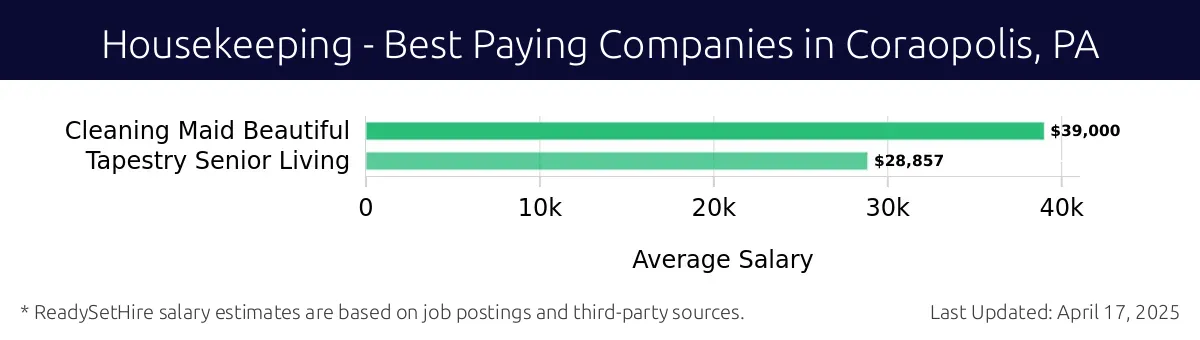 Graph displaying best paying company salaries for Housekeeping jobs in Coraopolis, PA, highlighting Cleaning Maid Beautiful with the highest at $39,000 and Tapestry Senior Living with the lowest at $28,857.
