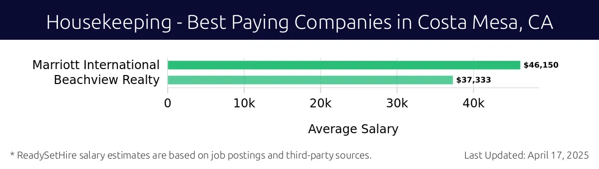 Graph displaying best paying company salaries for Housekeeping jobs in Costa Mesa, CA, highlighting Marriott International with the highest at $46,150 and Beachview Realty with the lowest at $37,333.