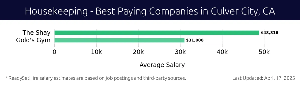 Graph displaying best paying company salaries for Housekeeping jobs in Culver City, CA, highlighting The Shay with the highest at $48,816 and Gold's Gym with the lowest at $31,000.