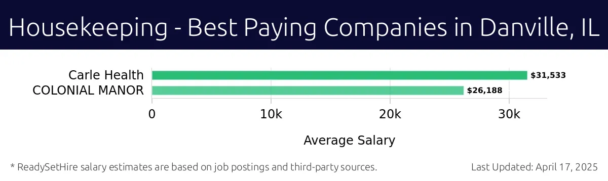 Graph displaying best paying company salaries for Housekeeping jobs in Danville, IL, highlighting Carle Health with the highest at $31,533 and Carle Health with the lowest at $26,188.