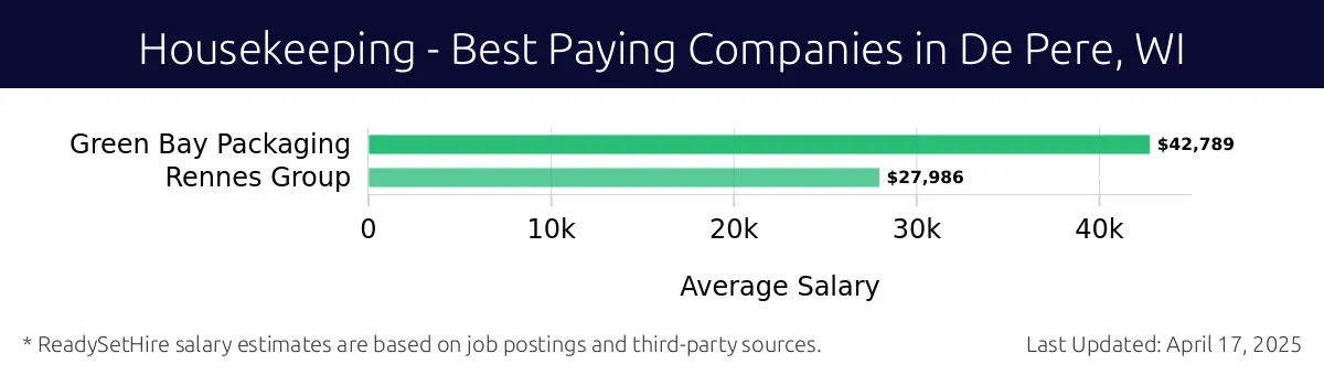 Graph displaying best paying company salaries for Housekeeping jobs in De Pere, WI, highlighting Green Bay Packaging with the highest at $42,789 and Rennes Group with the lowest at $27,986.