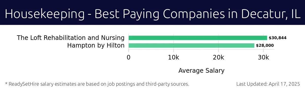 Graph displaying best paying company salaries for Housekeeping jobs in Decatur, IL, highlighting The Loft Rehabilitation and Nursing with the highest at $30,844 and Hampton by Hilton with the lowest at $28,000.