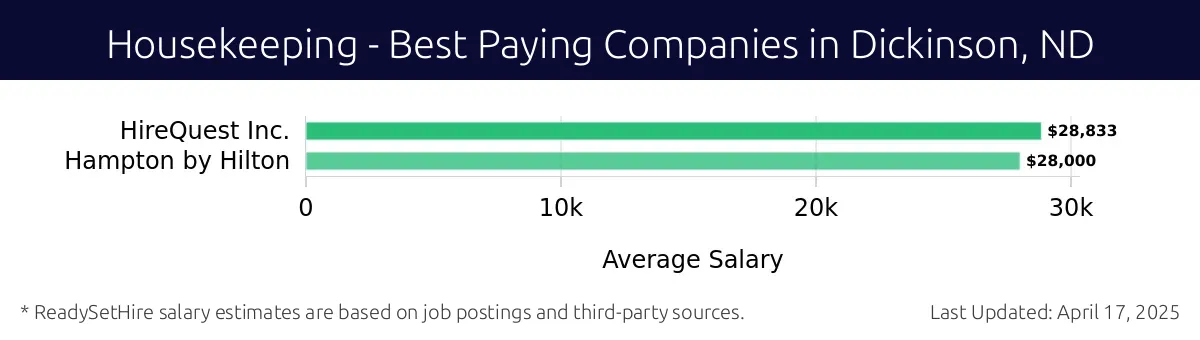 Graph displaying best paying company salaries for Housekeeping jobs in Dickinson, ND, highlighting HireQuest Inc. with the highest at $28,833 and Hampton by Hilton with the lowest at $28,000.