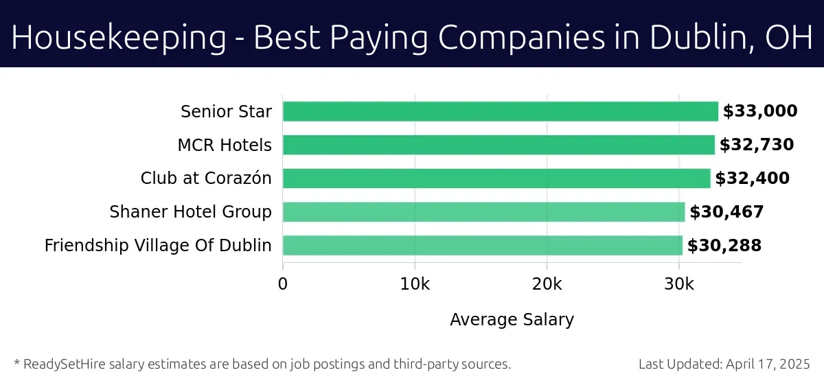Graph displaying best paying company salaries for Housekeeping jobs in Dublin, OH, highlighting Senior Star with the highest at $33,000 and Friendship Village Of Dublin with the lowest at $30,288.