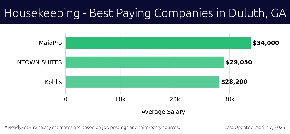 Graph displaying best paying company salaries for Housekeeping jobs in Duluth, GA, highlighting MaidPro with the highest at $34,000 and Kohl's with the lowest at $28,200.