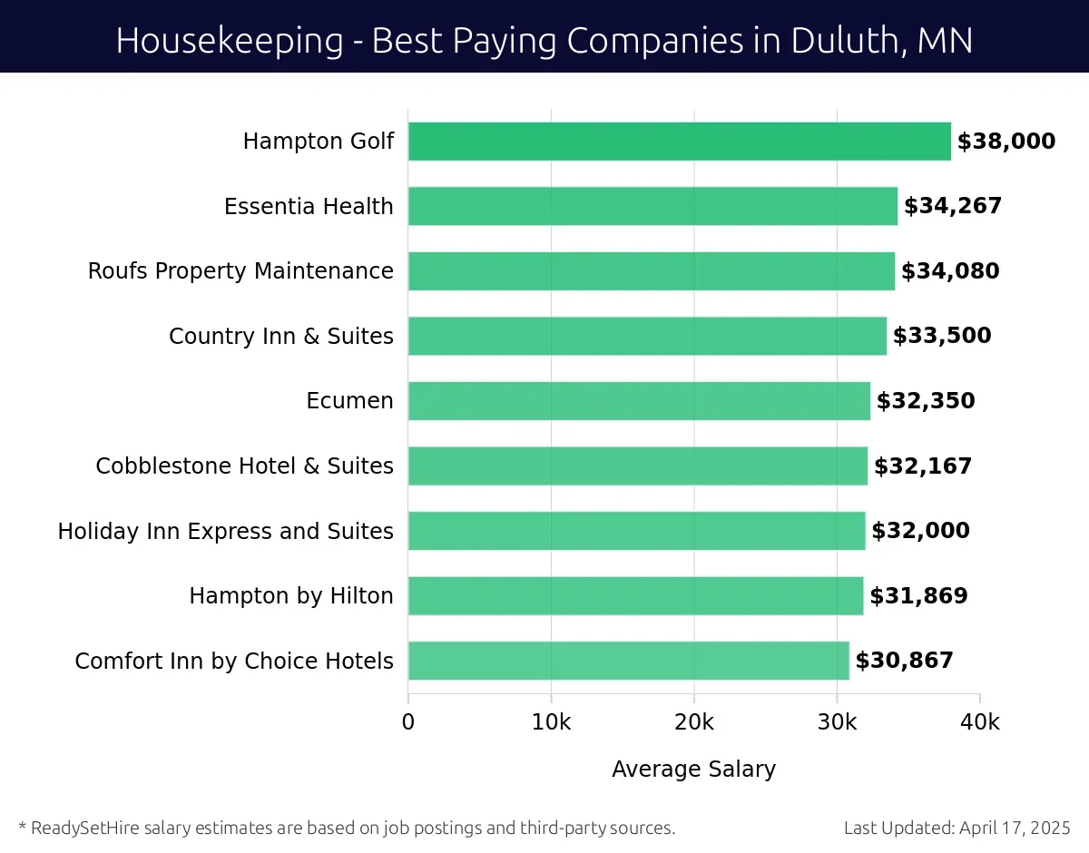 Graph displaying best paying company salaries for Housekeeping jobs in Duluth, MN, highlighting Heirloom Property Management with the highest at $38,000 and Comfort Inn by Choice Hotels with the lowest at $30,867.