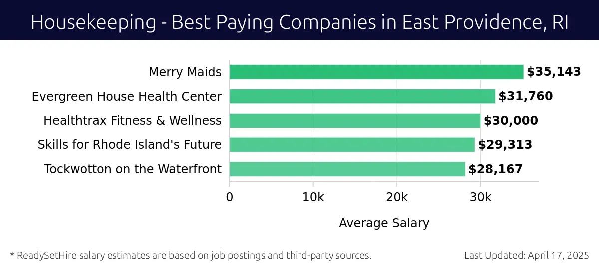 Graph displaying best paying company salaries for Housekeeping jobs in East Providence, RI, highlighting Merry Maids with the highest at $35,143 and Tockwotton on the Waterfront with the lowest at $28,167.