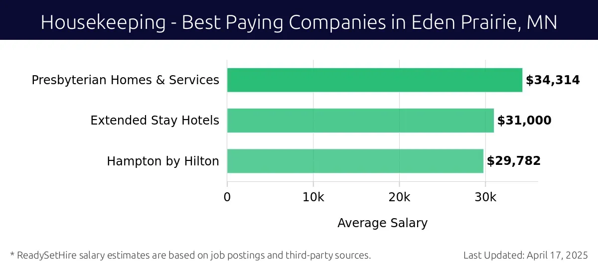 Graph displaying best paying company salaries for Housekeeping jobs in Eden Prairie, MN, highlighting Presbyterian Homes & Services with the highest at $34,314 and Hampton by Hilton with the lowest at $29,782.