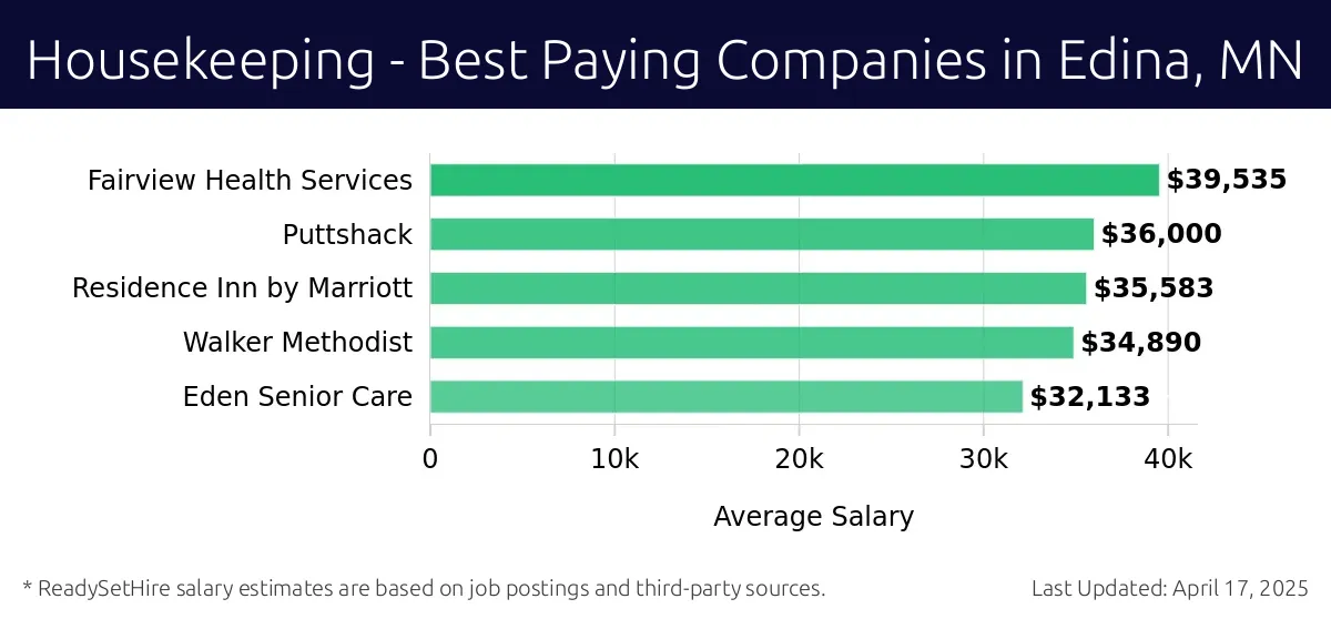 Graph displaying best paying company salaries for Housekeeping jobs in Edina, MN, highlighting Fairview Health Services with the highest at $39,535 and Eden Senior Care with the lowest at $32,133.