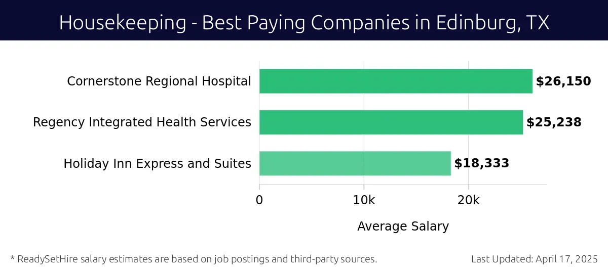 Graph displaying best paying company salaries for Housekeeping jobs in Edinburg, TX, highlighting Cornerstone Regional Hospital with the highest at $26,150 and Holiday Inn Express and Suites with the lowest at $18,333.