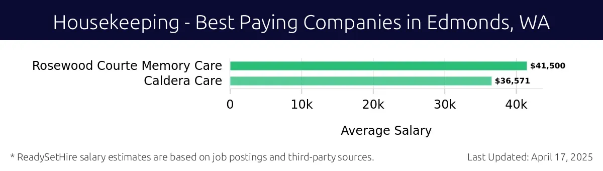 Graph displaying best paying company salaries for Housekeeping jobs in Edmonds, WA, highlighting Rosewood Courte Memory Care with the highest at $41,500 and Caldera Care with the lowest at $36,571.