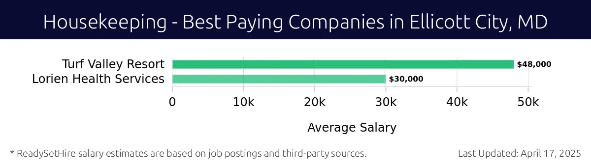 Graph displaying best paying company salaries for Housekeeping jobs in Ellicott City, MD, highlighting Immaculate Clean with the highest at $48,000 and Lorien Health Services with the lowest at $30,000.