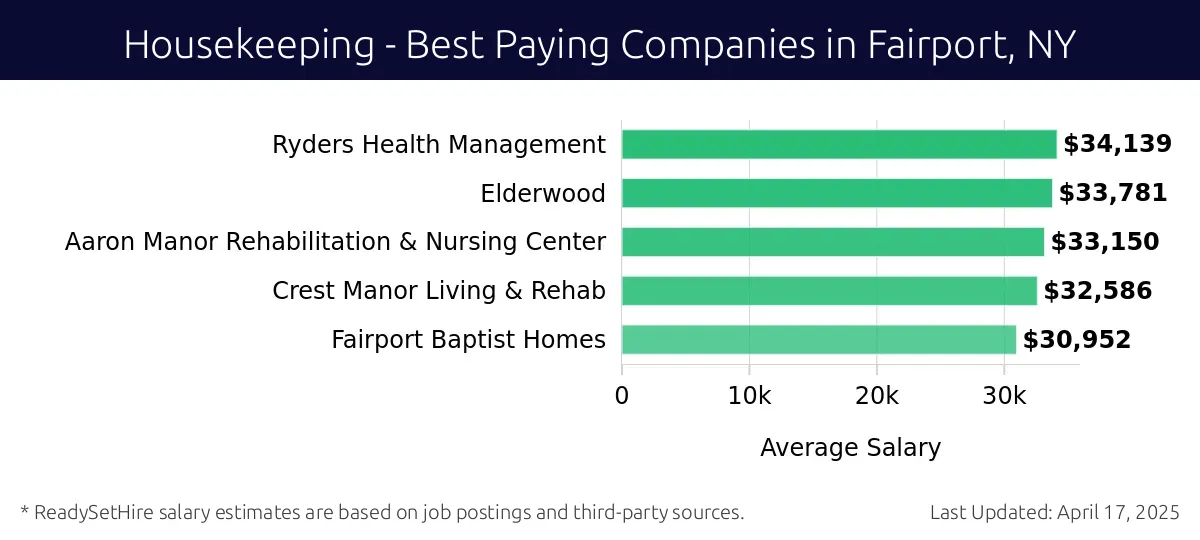 Graph displaying best paying company salaries for Housekeeping jobs in Fairport, NY, highlighting Ryders Health Management with the highest at $34,139 and Fairport Baptist Homes with the lowest at $30,952.