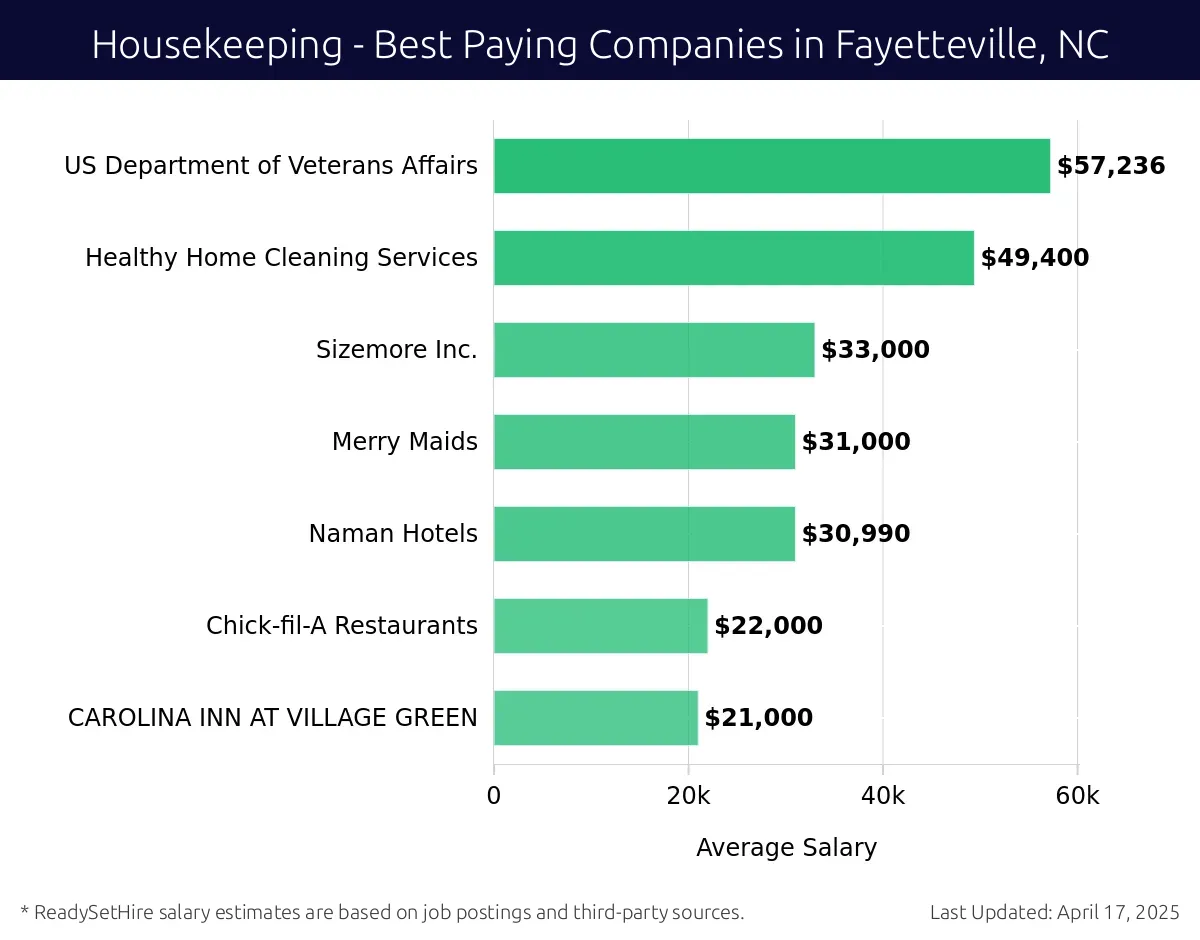 Graph displaying best paying company salaries for Housekeeping jobs in Fayetteville, NC, highlighting US Department of Veterans Affairs with the highest at $57,236 and CAROLINA INN AT VILLAGE GREEN with the lowest at $21,000.