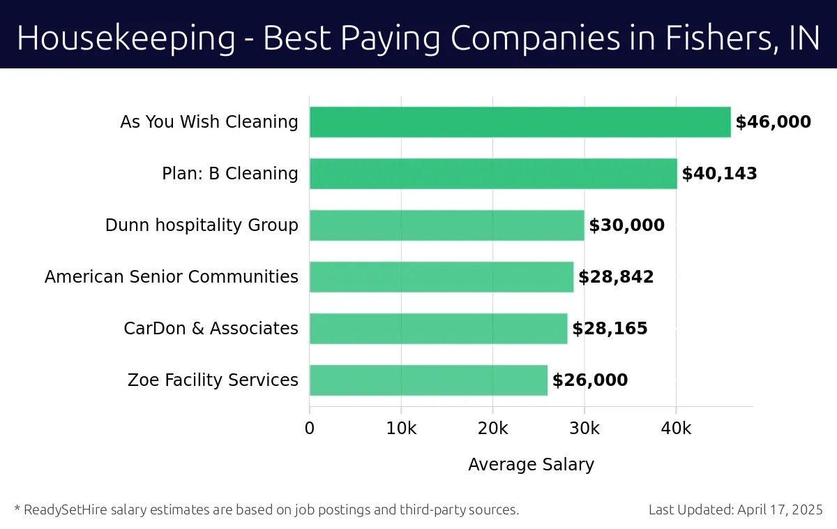 Graph displaying best paying company salaries for Housekeeping jobs in Fishers, IN, highlighting As You Wish Cleaning with the highest at $46,000 and Zoe Facility Services with the lowest at $26,000.
