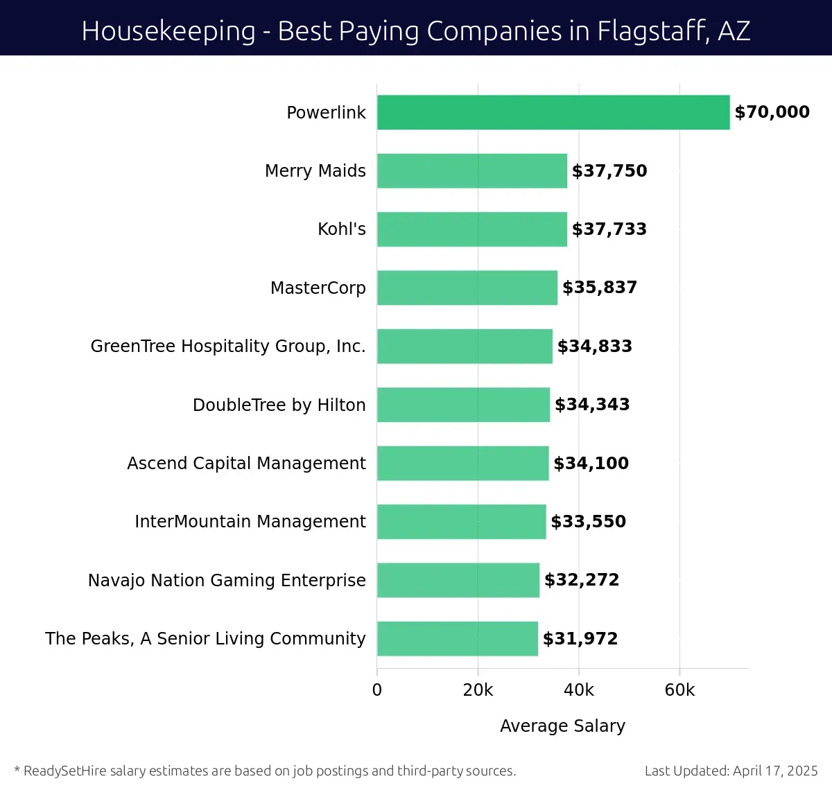 Graph displaying best paying company salaries for Housekeeping jobs in Flagstaff, AZ, highlighting Powerlink with the highest at $70,000 and The Peaks, A Senior Living Community with the lowest at $31,972.