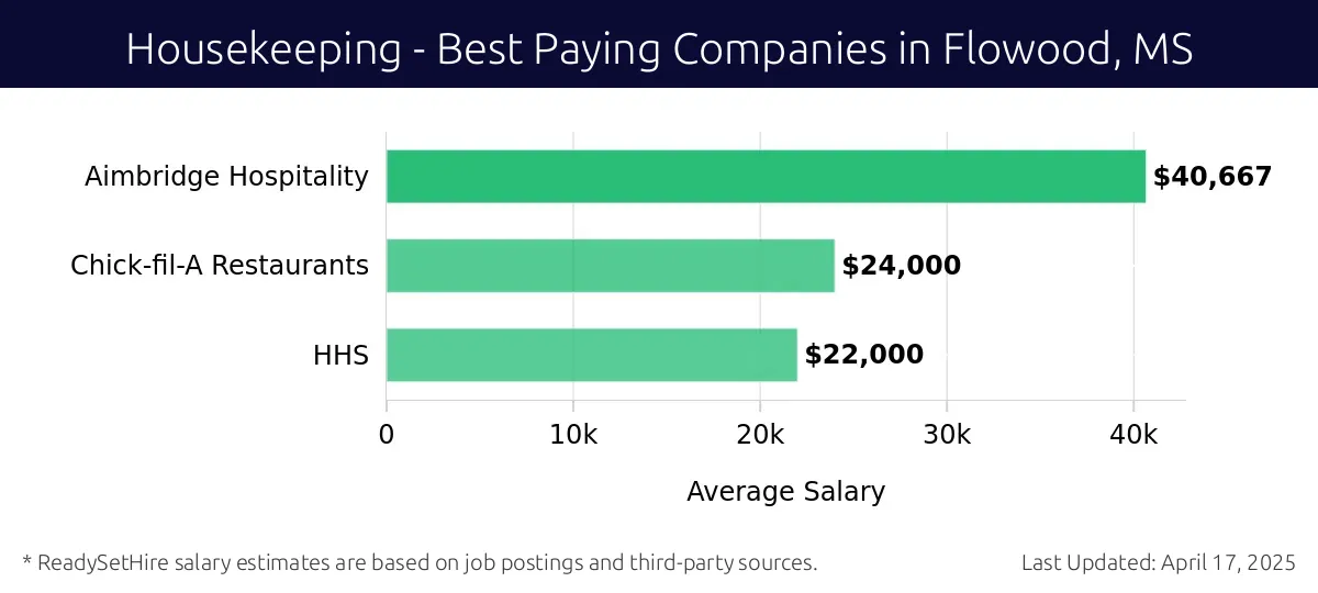 Graph displaying best paying company salaries for Housekeeping jobs in Flowood, MS, highlighting Aimbridge Hospitality with the highest at $40,667 and HHS with the lowest at $22,000.