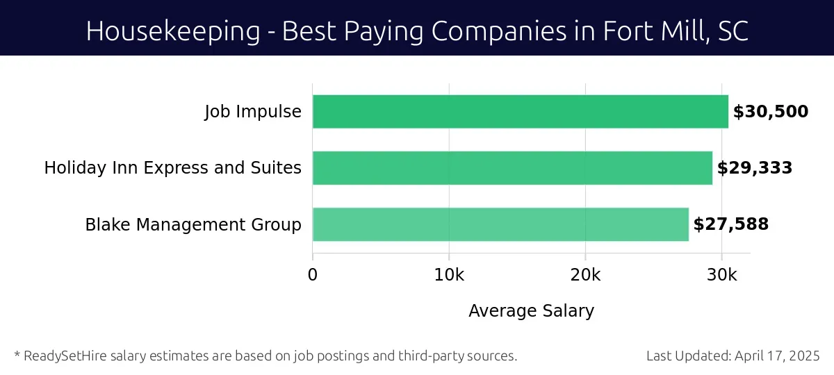 Graph displaying best paying company salaries for Housekeeping jobs in Fort Mill, SC, highlighting Job Impulse with the highest at $30,500 and Blake Management Group with the lowest at $27,588.