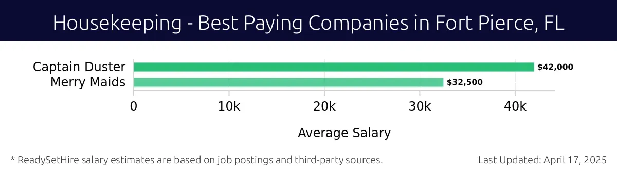 Graph displaying best paying company salaries for Housekeeping jobs in Fort Pierce, FL, highlighting Captain Duster with the highest at $42,000 and Merry Maids with the lowest at $32,500.