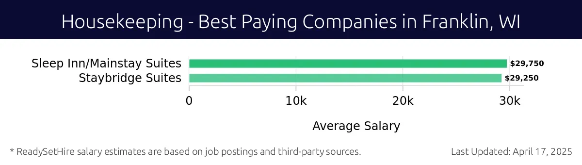 Graph displaying best paying company salaries for Housekeeping jobs in Franklin, WI, highlighting Sleep Inn/Mainstay Suites with the highest at $29,750 and Staybridge Suites with the lowest at $29,250.