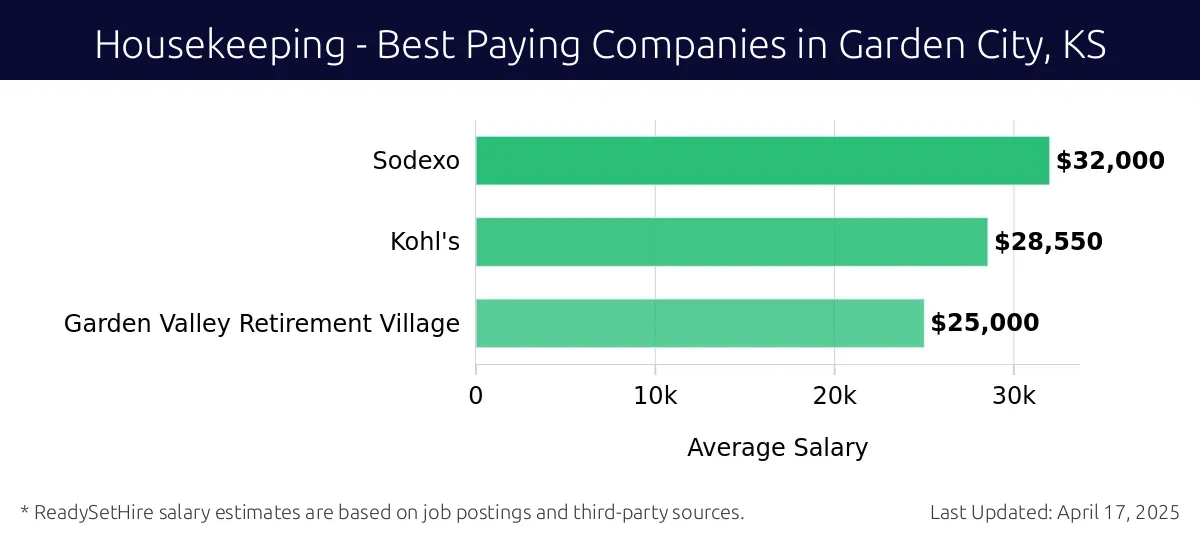 Graph displaying best paying company salaries for Housekeeping jobs in Garden City, KS, highlighting Sodexo with the highest at $32,000 and Garden Valley Retirement Village with the lowest at $25,000.