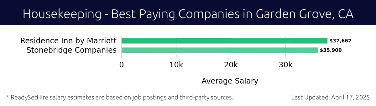 Graph displaying best paying company salaries for Housekeeping jobs in Garden Grove, CA, highlighting Residence Inn by Marriott with the highest at $37,667 and Stonebridge Companies with the lowest at $35,900.