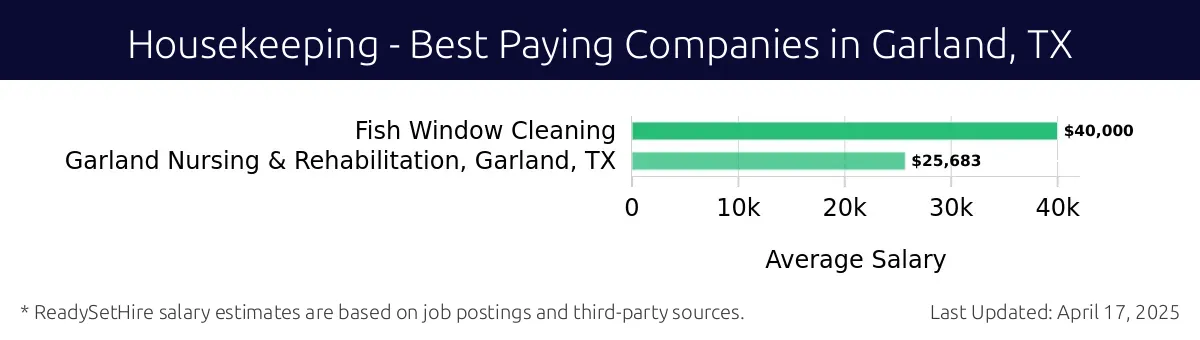 Graph displaying best paying company salaries for Housekeeping jobs in Garland, TX, highlighting Fish Window Cleaning with the highest at $40,000 and Garland Nursing & Rehabilitation with the lowest at $25,683.