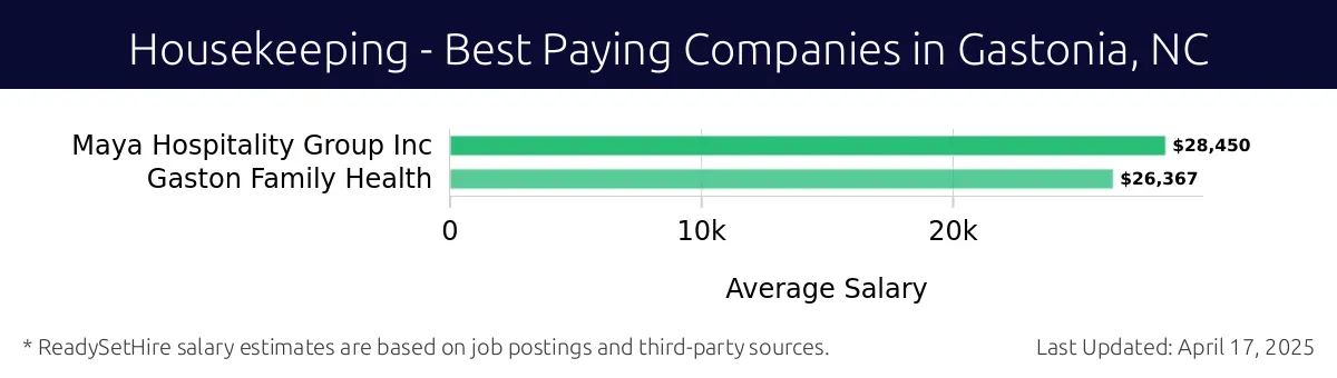 Graph displaying best paying company salaries for Housekeeping jobs in Gastonia, NC, highlighting Maya Hospitality Group Inc with the highest at $28,450 and Gaston Family Health with the lowest at $26,367.