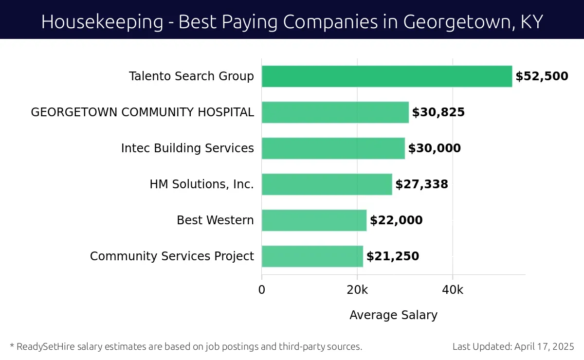 Graph displaying best paying company salaries for Housekeeping jobs in Georgetown, KY, highlighting Talento Search Group with the highest at $52,500 and Community Services Project with the lowest at $21,250.