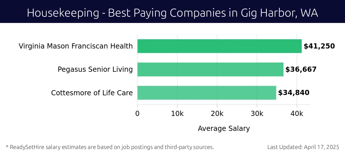 Graph displaying best paying company salaries for Housekeeping jobs in Gig Harbor, WA, highlighting Virginia Mason Franciscan Health with the highest at $41,250 and Cottesmore of Life Care with the lowest at $34,840.