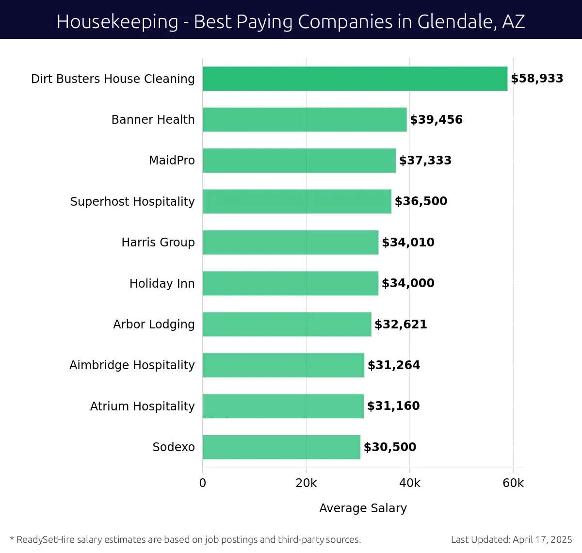 Graph displaying best paying company salaries for Housekeeping jobs in Glendale, AZ, highlighting Dirt Busters House Cleaning with the highest at $58,933 and MaidPro with the lowest at $37,333.