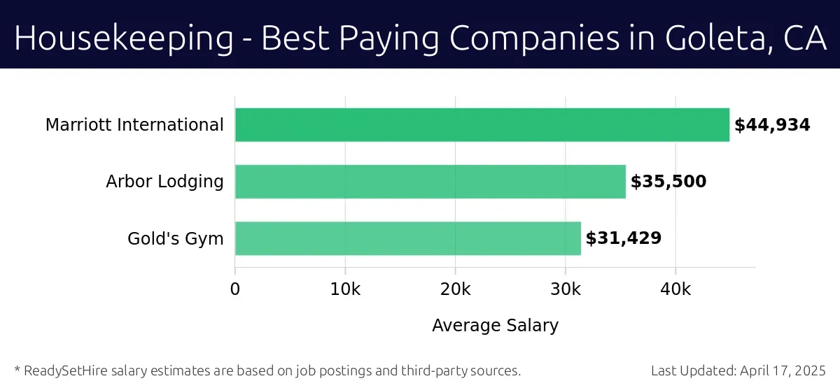 Graph displaying best paying company salaries for Housekeeping jobs in Goleta, CA, highlighting Marriott International with the highest at $44,934 and Gold's Gym with the lowest at $31,429.