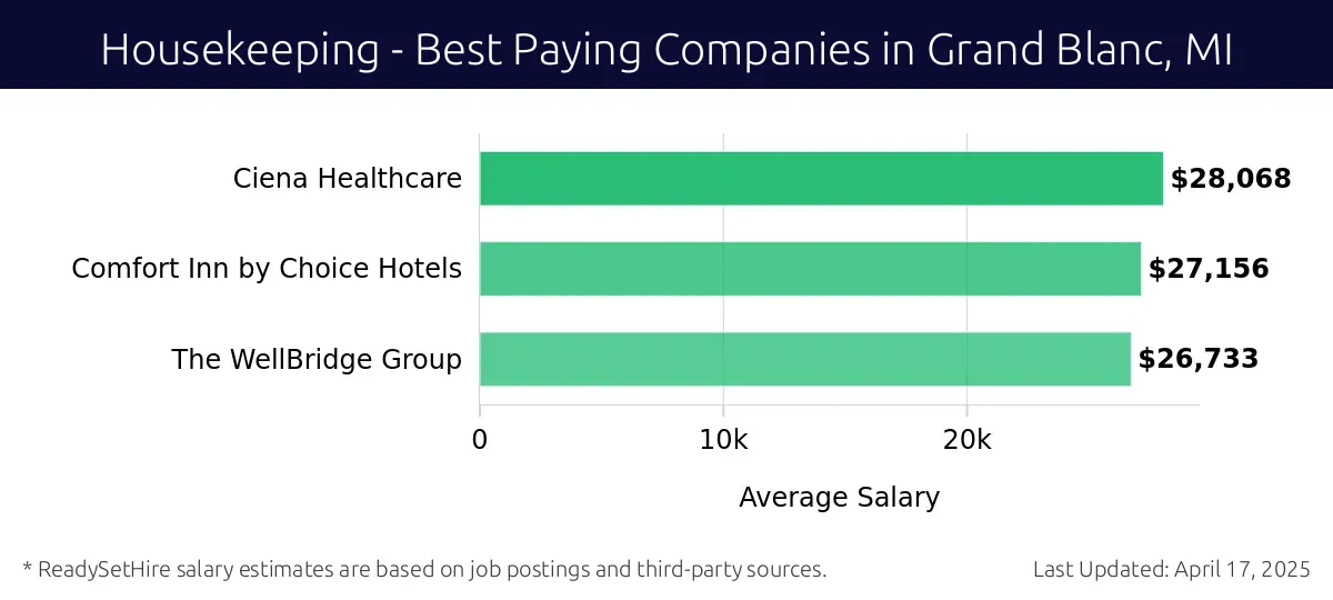 Graph displaying best paying company salaries for Housekeeping jobs in Grand Blanc, MI, highlighting Ciena Healthcare with the highest at $28,068 and The WellBridge Group with the lowest at $26,733.