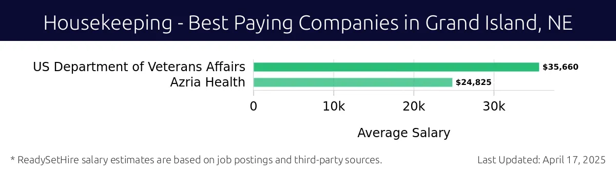 Graph displaying best paying company salaries for Housekeeping jobs in Grand Island, NE, highlighting US Department of Veterans Affairs with the highest at $35,660 and Azria Health with the lowest at $24,825.
