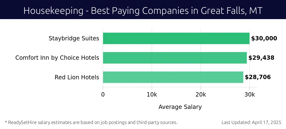 Graph displaying best paying company salaries for Housekeeping jobs in Great Falls, MT, highlighting Staybridge Suites with the highest at $30,000 and Red Lion Hotels with the lowest at $28,706.